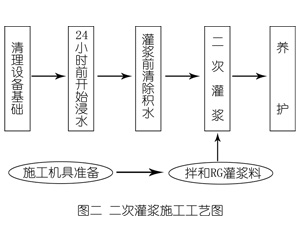 青县灌浆料施工工艺—文字完整版